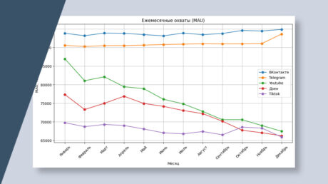Неохватка новостей — об охватах Дзена (и других платформ) в 2025 г.
