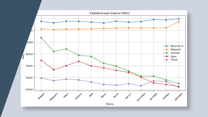 Неохватка новостей — об охватах Дзена (и других платформ) в 2025 г.