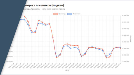 Сколько трафика СМИ получают из Дзена